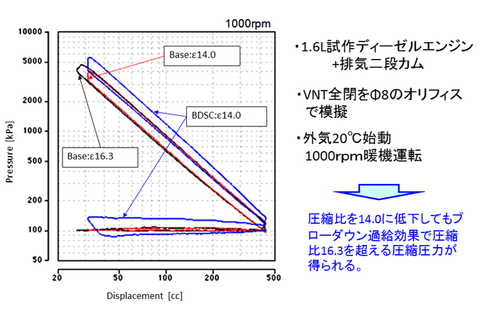 始動暖気中の実験結果（JSAE20085311）