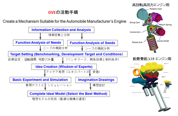 ＧＶＥ手法を使った可変動弁機構の開発