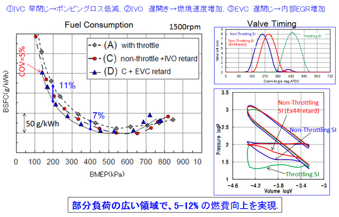 可変動弁機構による燃費率向上効果