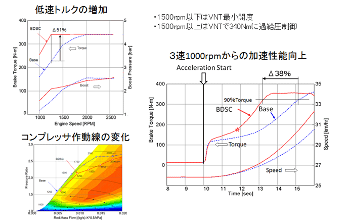 GT-POWERによるBDSC-DEの性能計算（JSAE20085311）