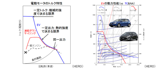 左：電動モータのトルク特性　　右：EVの動力性能